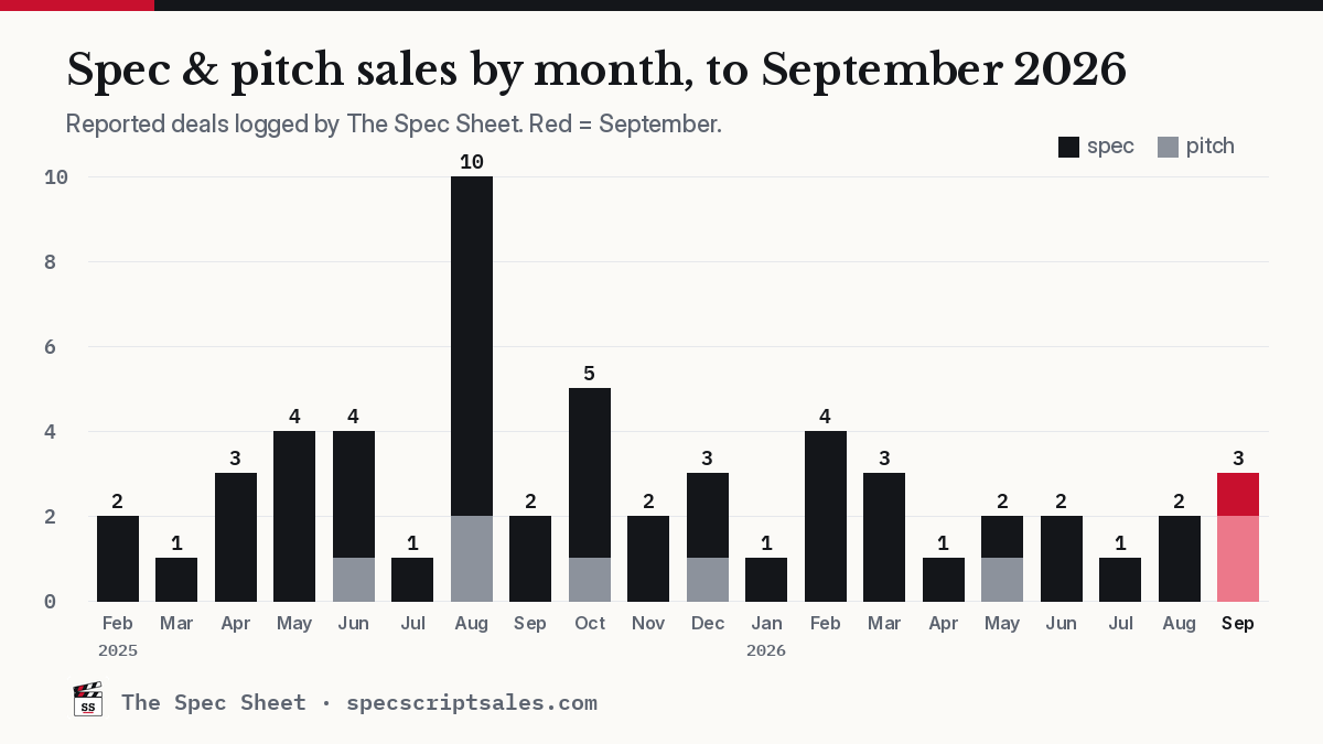 Deals by month chart, September 2026